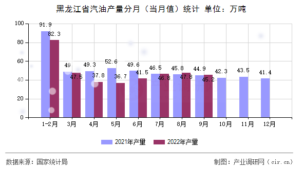黑龍江省汽油產(chǎn)量分月（當(dāng)月值）統(tǒng)計