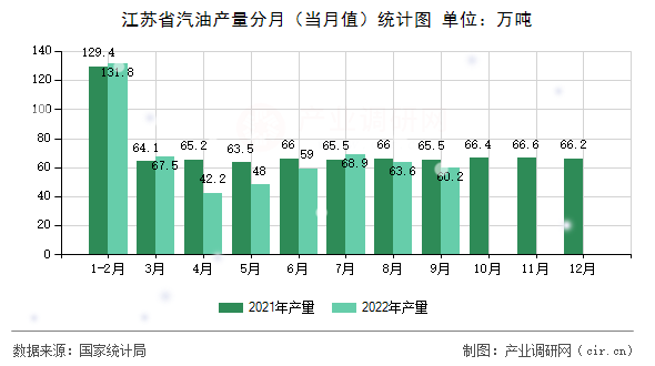 江蘇省汽油產(chǎn)量分月（當月值）統(tǒng)計圖