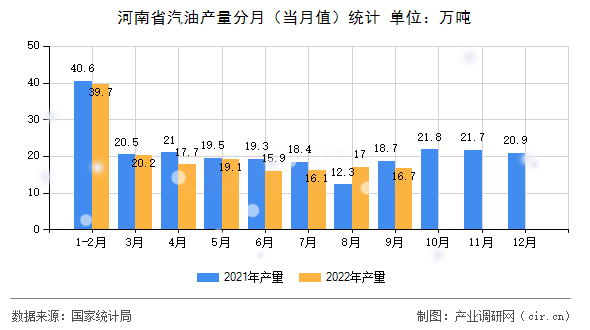 河南省汽油產(chǎn)量分月（當(dāng)月值）統(tǒng)計
