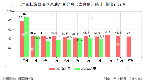 廣西壯族自治區(qū)汽油產(chǎn)量分月（當月值）統(tǒng)計