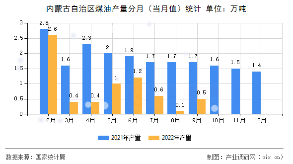 內(nèi)蒙古自治區(qū)煤油產(chǎn)量分月(當(dāng)月值)統(tǒng)計(jì) 內(nèi)蒙古自治區(qū)煤油產(chǎn)量分月(當(dāng)月值)統(tǒng)計(jì)