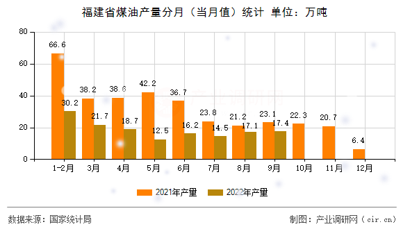福建省煤油產(chǎn)量分月（當(dāng)月值）統(tǒng)計(jì)