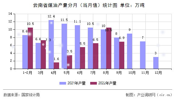 云南省煤油產(chǎn)量分月(當(dāng)月值)統(tǒng)計(jì)圖 云南省煤油產(chǎn)量分月(當(dāng)月值)統(tǒng)計(jì)圖