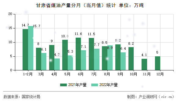 甘肅省煤油產(chǎn)量分月（當(dāng)月值）統(tǒng)計(jì)