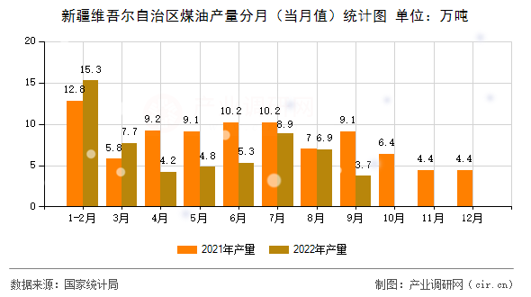 新疆維吾爾自治區(qū)煤油產(chǎn)量分月(當(dāng)月值)統(tǒng)計圖 新疆維吾爾自治區(qū)煤油產(chǎn)量分月(當(dāng)月值)統(tǒng)計圖