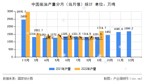 中國柴油產(chǎn)量分月（當(dāng)月值）統(tǒng)計