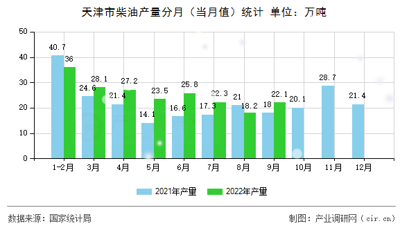 天津市柴油產(chǎn)量分月（當(dāng)月值）統(tǒng)計