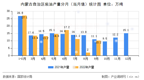 內(nèi)蒙古自治區(qū)柴油產(chǎn)量分月（當(dāng)月值）統(tǒng)計(jì)圖