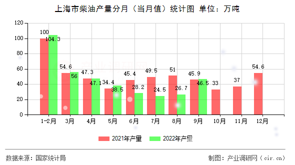 上海市柴油產(chǎn)量分月(當(dāng)月值)統(tǒng)計(jì)圖 上海市柴油產(chǎn)量分月(當(dāng)月值)統(tǒng)計(jì)圖