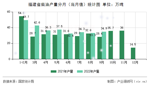 福建省柴油產(chǎn)量分月（當(dāng)月值）統(tǒng)計(jì)圖