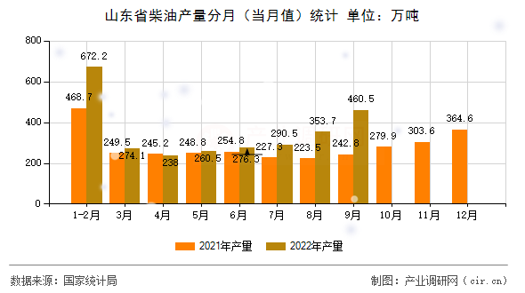 山東省柴油產量分月（當月值）統(tǒng)計