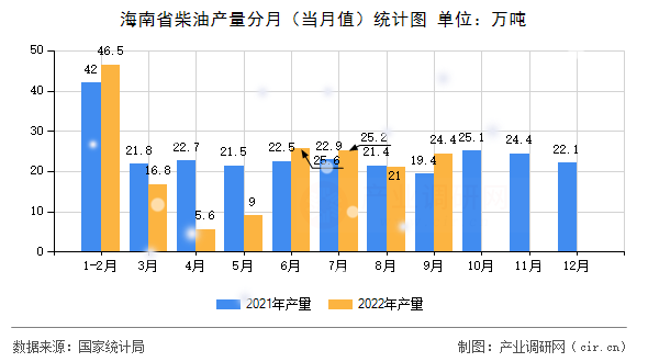 海南省柴油產(chǎn)量分月（當(dāng)月值）統(tǒng)計(jì)圖
