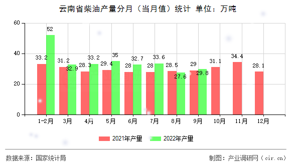 云南省柴油產(chǎn)量分月（當月值）統(tǒng)計