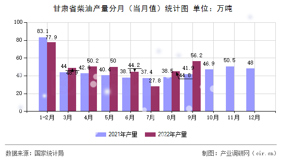 甘肅省柴油產(chǎn)量分月(當(dāng)月值)統(tǒng)計(jì)圖 甘肅省柴油產(chǎn)量分月(當(dāng)月值)統(tǒng)計(jì)圖