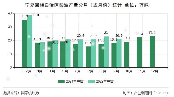 寧夏回族自治區(qū)柴油產(chǎn)量分月（當(dāng)月值）統(tǒng)計(jì)