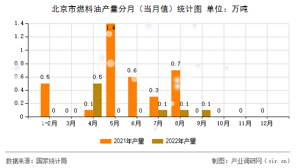 北京市燃料油產(chǎn)量分月(當(dāng)月值)統(tǒng)計(jì)圖 北京市燃料油產(chǎn)量分月(當(dāng)月值)統(tǒng)計(jì)圖