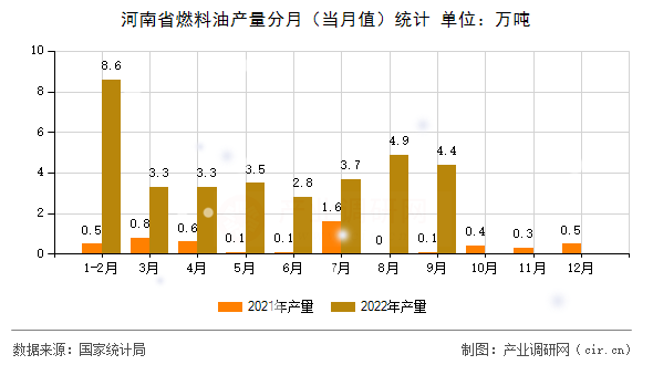 河南省燃料油產(chǎn)量分月（當(dāng)月值）統(tǒng)計(jì)