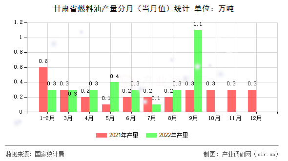 甘肅省燃料油產量分月（當月值）統(tǒng)計