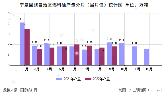 寧夏回族自治區(qū)燃料油產(chǎn)量分月（當(dāng)月值）統(tǒng)計圖