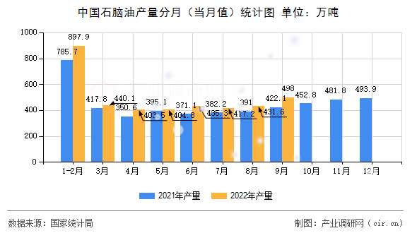 中國石腦油產(chǎn)量分月（當(dāng)月值）統(tǒng)計圖