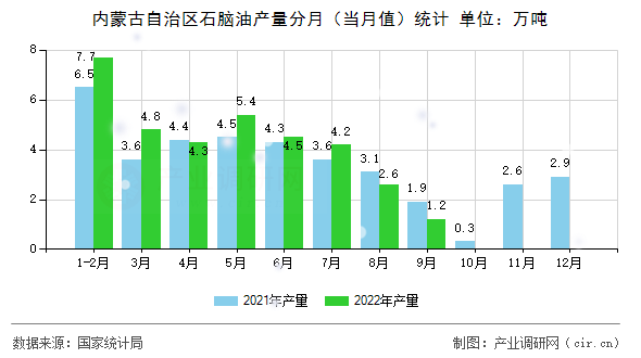 內(nèi)蒙古自治區(qū)石腦油產(chǎn)量分月（當(dāng)月值）統(tǒng)計(jì)