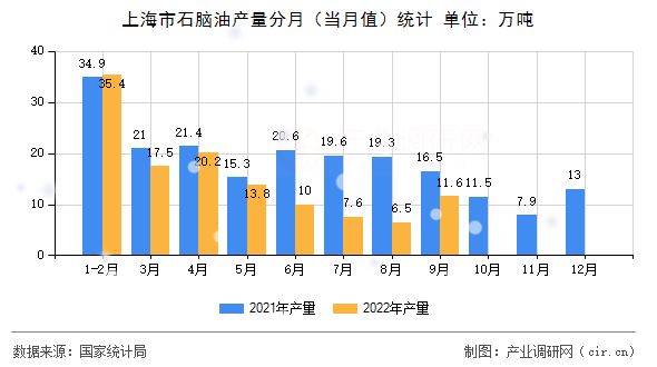 上海市石腦油產(chǎn)量分月（當(dāng)月值）統(tǒng)計(jì)