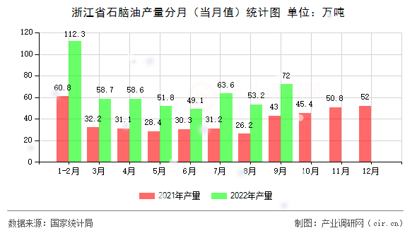 浙江省石腦油產(chǎn)量分月（當(dāng)月值）統(tǒng)計(jì)圖