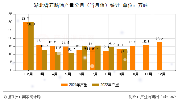 湖北省石腦油產(chǎn)量分月(當月值)統(tǒng)計 湖北省石腦油產(chǎn)量分月(當月值)統(tǒng)計