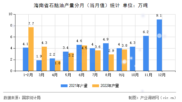 海南省石腦油產(chǎn)量分月(當(dāng)月值)統(tǒng)計(jì) 海南省石腦油產(chǎn)量分月(當(dāng)月值)統(tǒng)計(jì)