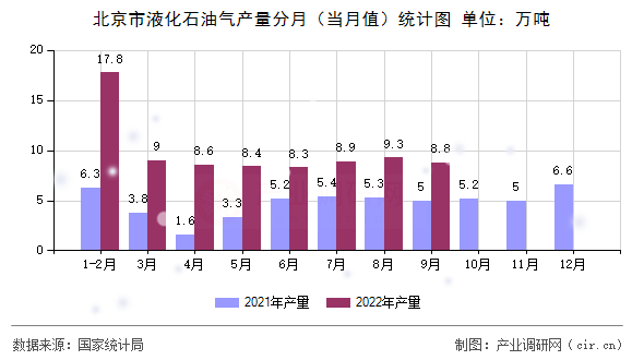 北京市液化石油氣產量分月（當月值）統(tǒng)計圖