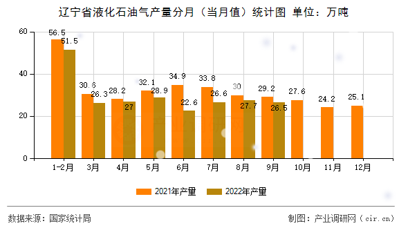遼寧省液化石油氣產(chǎn)量分月（當(dāng)月值）統(tǒng)計圖