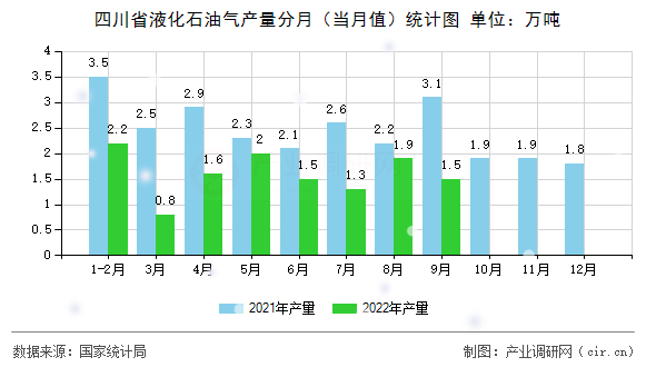 四川省液化石油氣產量分月（當月值）統(tǒng)計圖