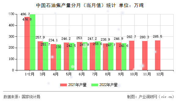 中國石油焦產(chǎn)量分月(當(dāng)月值)統(tǒng)計(jì) 中國石油焦產(chǎn)量分月(當(dāng)月值)統(tǒng)計(jì)