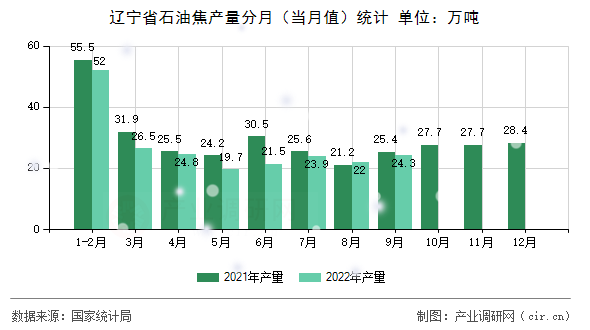 遼寧省石油焦產(chǎn)量分月(當(dāng)月值)統(tǒng)計(jì) 遼寧省石油焦產(chǎn)量分月(當(dāng)月值)統(tǒng)計(jì)