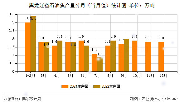 黑龍江省石油焦產(chǎn)量分月(當(dāng)月值)統(tǒng)計(jì)圖 黑龍江省石油焦產(chǎn)量分月(當(dāng)月值)統(tǒng)計(jì)圖
