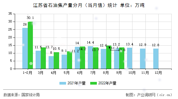 江蘇省石油焦產(chǎn)量分月（當(dāng)月值）統(tǒng)計(jì)