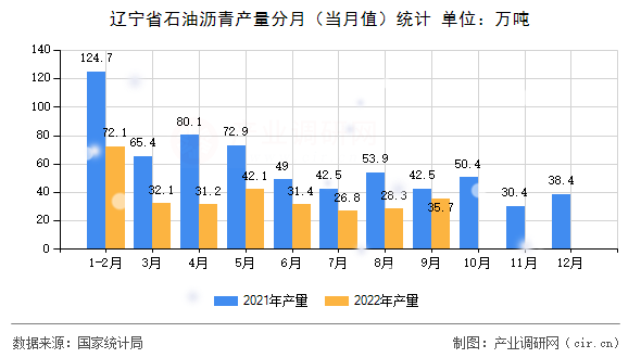 遼寧省石油瀝青產(chǎn)量分月(當月值)統(tǒng)計 遼寧省石油瀝青產(chǎn)量分月(當月值)統(tǒng)計