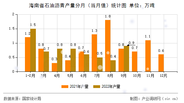 海南省石油瀝青產(chǎn)量分月(當(dāng)月值)統(tǒng)計圖 海南省石油瀝青產(chǎn)量分月(當(dāng)月值)統(tǒng)計圖
