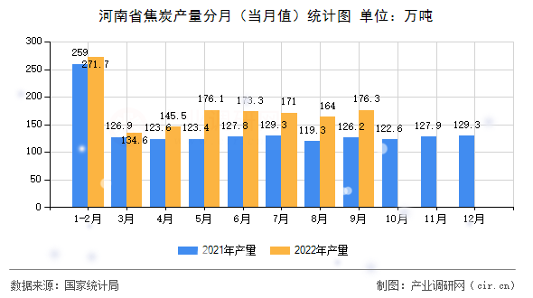 河南省焦炭產(chǎn)量分月（當(dāng)月值）統(tǒng)計圖