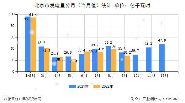 北京市發(fā)電量分月（當月值）統(tǒng)計