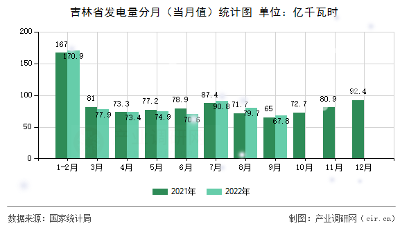 吉林省發(fā)電量分月(當(dāng)月值)統(tǒng)計(jì)圖 吉林省發(fā)電量分月(當(dāng)月值)統(tǒng)計(jì)圖