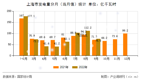 上海市發(fā)電量分月（當(dāng)月值）統(tǒng)計