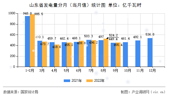 山東省發(fā)電量分月（當(dāng)月值）統(tǒng)計(jì)圖