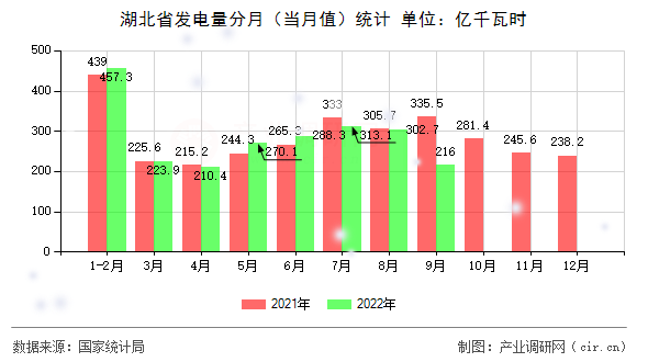 湖北省發(fā)電量分月（當(dāng)月值）統(tǒng)計