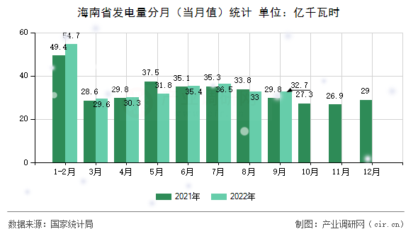 海南省發(fā)電量分月（當月值）統(tǒng)計