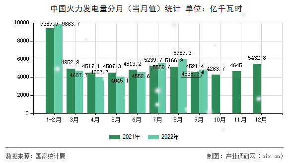 中國火力發(fā)電量分月（當(dāng)月值）統(tǒng)計
