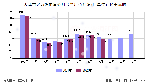 天津市火力發(fā)電量分月（當(dāng)月值）統(tǒng)計(jì)