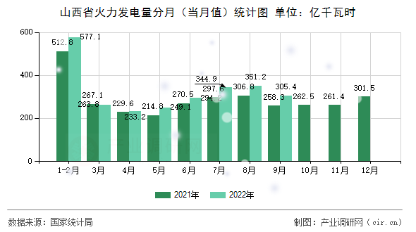 山西省火力發(fā)電量分月（當(dāng)月值）統(tǒng)計圖