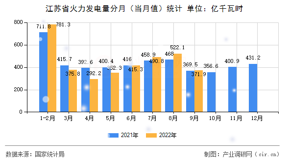 江蘇省火力發(fā)電量分月（當(dāng)月值）統(tǒng)計(jì)