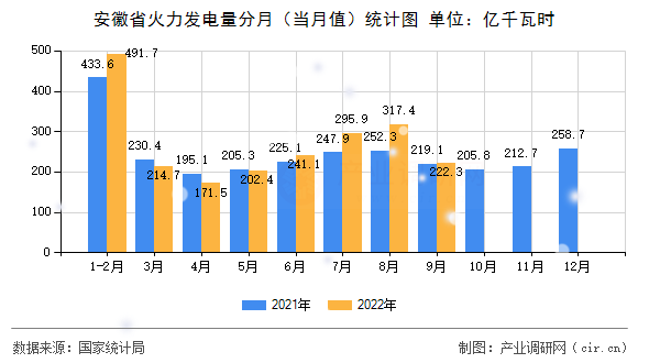 安徽省火力發(fā)電量分月（當(dāng)月值）統(tǒng)計(jì)圖